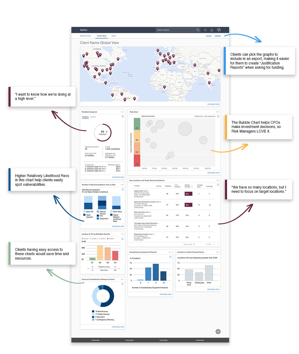 Annotated dashboard design with user quotes mapped to UI decisions