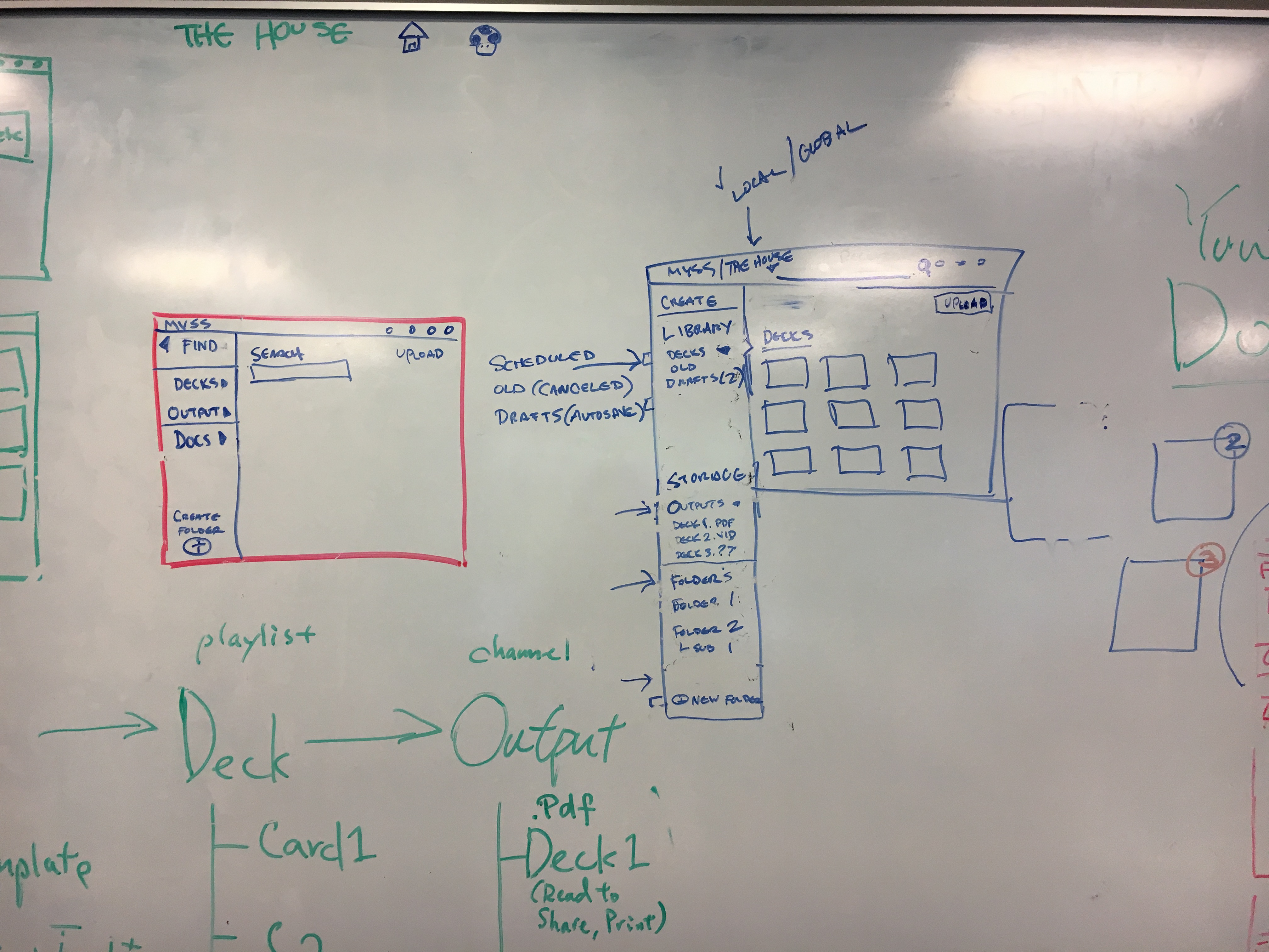 Whiteboard with conceptual flows showing My State Street as Launch, Dashboards (Create), and Access (Upload), paired with printed mid-fidelity mockups taped to the side